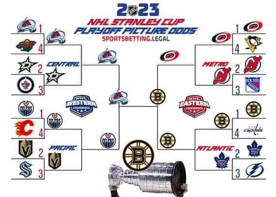 Stanley Cup Playoff bracket based on the NHL futures for February 6 2023