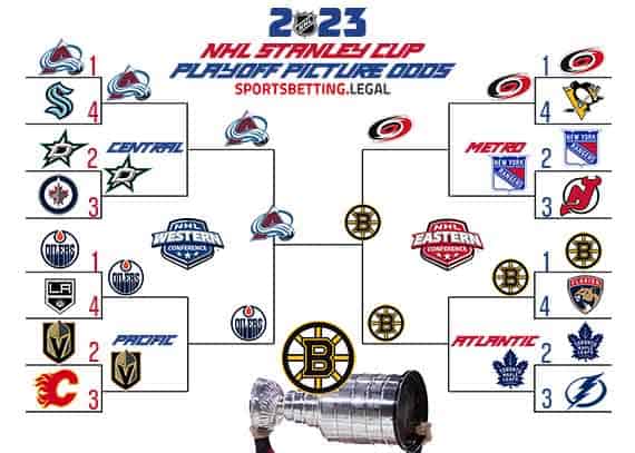 2023 NHL Playoff Bracket based on the Stanley Cup Futures for February 27