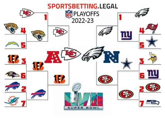 Current NFL Playoffs Bracket prior to Super Bowl 57 with the Chiefs vs Eagles