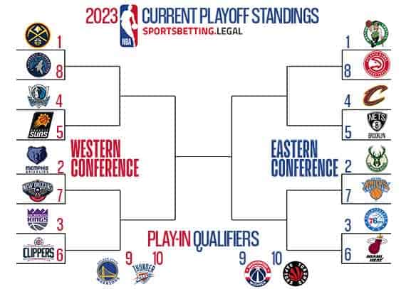 playoffs bracket based on the NBA standings for February 13 2023