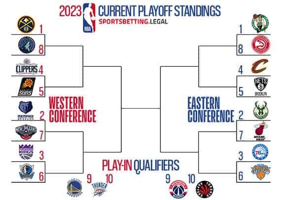 2023 NBA Playoff bracket based on the standings on February 21