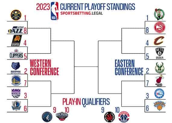 NBA Playoffs bracket based on the standings for February 27 2023