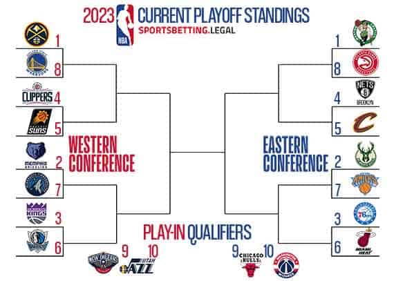 NBA Playoff bracket if the season ended on February 6 2023