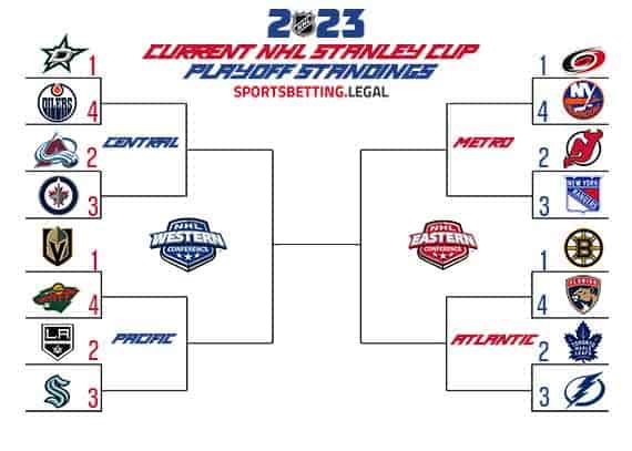 NHL Playoff bracket based on the standings for February 21 2023