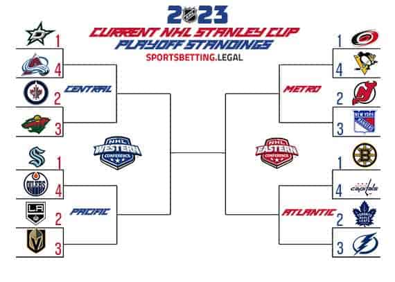 Stanley Cup Playoff bracket if the season ended February 6 2023