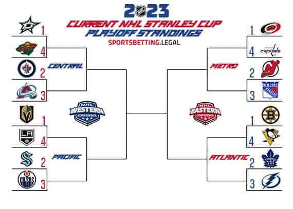 NHL Playoff bracket based on the standings for February 13 2023
