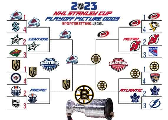 Stanley Cup playoff bracket based on the NHL odds for March 20 2023
