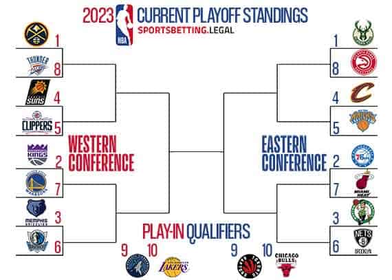 NBA Playoff Bracket if the season ended on March 20 2023