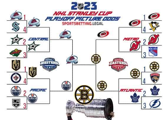 NHL Playoff bracket based on the Stanley Cup futures for March 27 2023