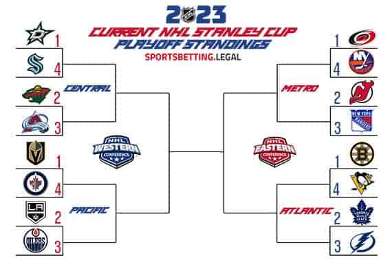 Stanley Cup playoff bracket if the season ended March 20 2023