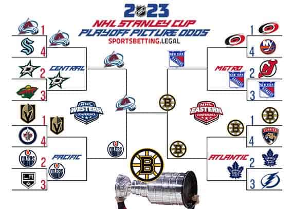 2023 Stanley Cup Playoffs bracket based on the NHL futures for 4 24