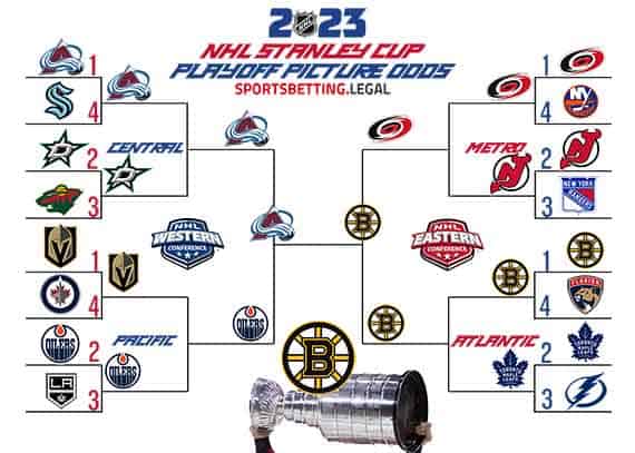 April 17 2023 NHL Playoffs bracket based on current Stanley Cup futures