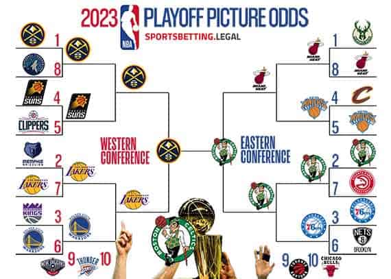 NBA Playoffs bracket based on the futures odds for 5 8 23
