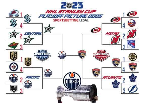 2023 Stanley Cup Playoffs Bracket based on the NHL odds for 5 8