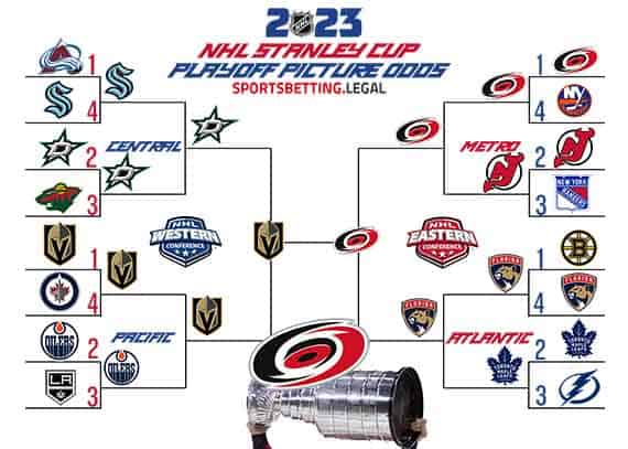 Stanely Cup Playoffs bracket based on the 5 15 23 NHL odds