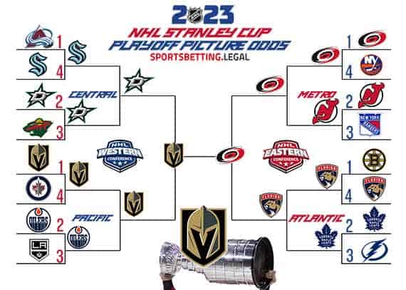 Stanely Cup Playoff bracket based on the NHL odds for 5 22 23