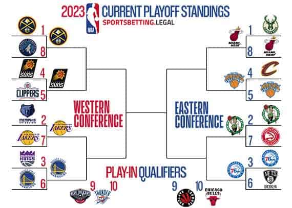 Current NBA Playoffs Bracket for May 1 2023