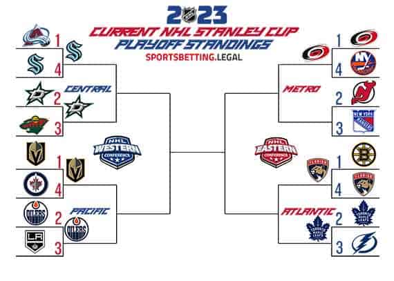 Stanley Cup Playoff Bracket For May 1 2023