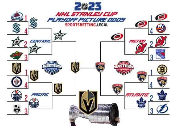 2023 Stanley Cup Playoffs bracket based on the NHL odds for 6 5
