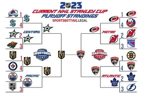 2023 Stanley Cup Playoff bracket for June 5