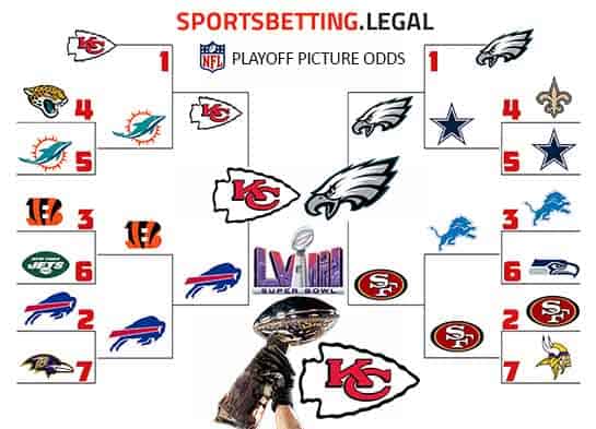 2023-24 NFL Playoff bracket based on the preseason betting odds