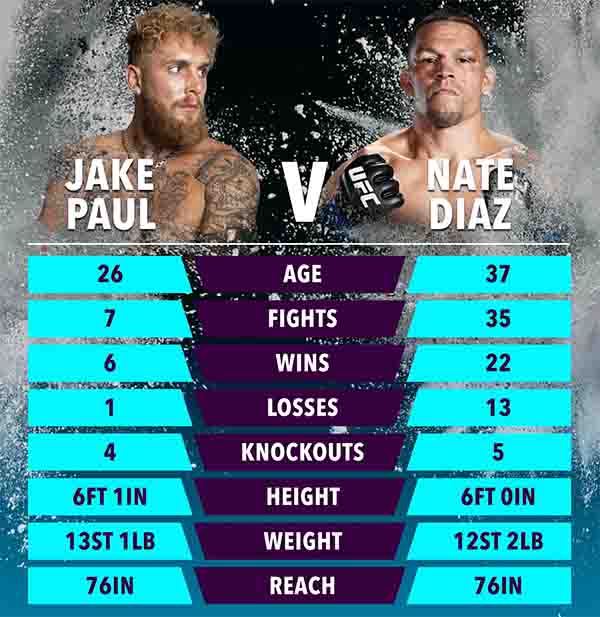 Nate Diaz vs. Jake Paul fight card