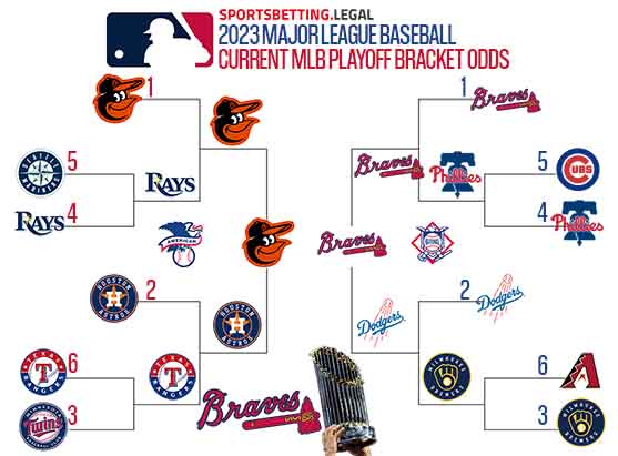 2023 MLB Playoff picture based on the baseball futures for September 11