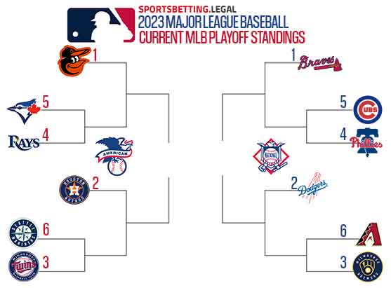 MLB Playoff picture based on the standings for September 11 2023