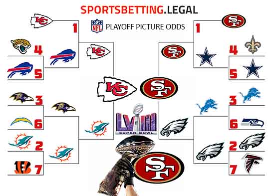NFL futures converted into Playoff bracket form after Week 5