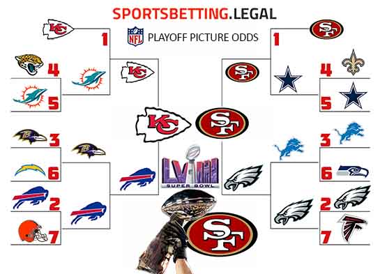 2023 NFL Playoff Bracket after Week 4 based on the betting odds