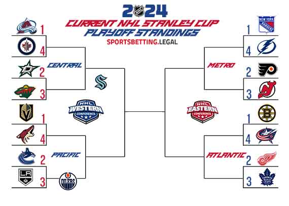 2024 NHL Playoff bracket if the season ended on 10 26