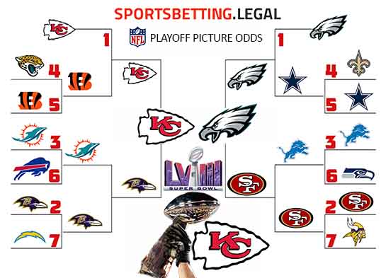 2023-2024 NFL Playoffs bracket based on the odds after Week 9