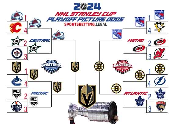 Current Stanley Cup odds in NHL Playoff bracket form for 11 27 2023