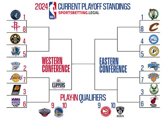 2023-2023 NBA Playoff picture bracket for November 27