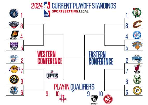 current NBA Playoff standings in bracket form for 12 5 2023