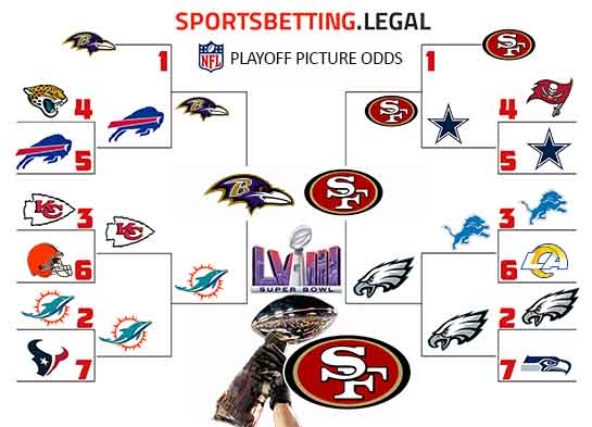 NFL Playoff bracket based on the Super Bowl odds on December 27 2023