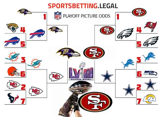 2023-24 NFL Playoffs bracket based on the Super Bowl 58 futures on December 19th