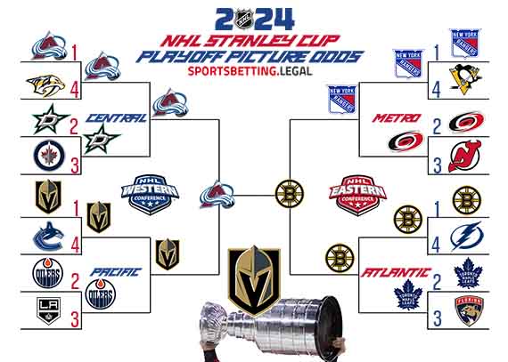 2023-24 Stanley Cup Playoff Picture in bracket form based on the current NHL odds for 12 18