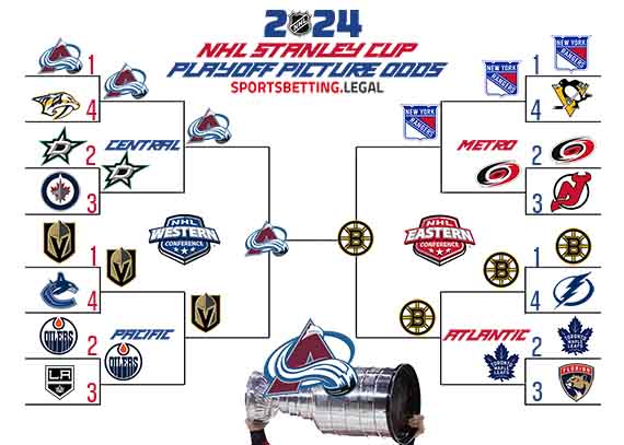 A Stanley Cup Playoff bracket showing the progress predicted by the 12 27 23 NHL odds