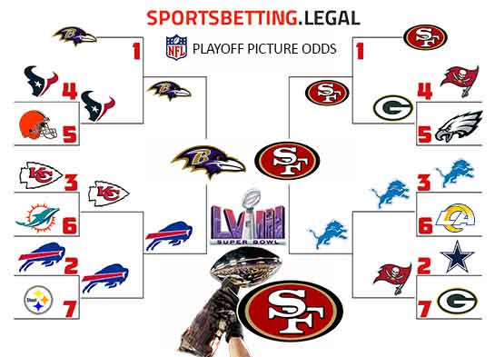 NFL Playoff bracket and paths of each team based on Super Bowl 58 futures