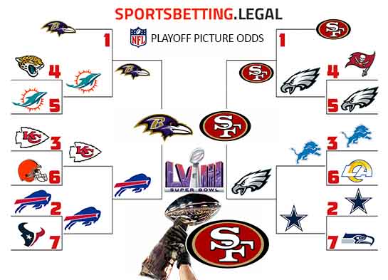 NFL Playoffs bracket based on the January 2 2024 Super Bowl odds