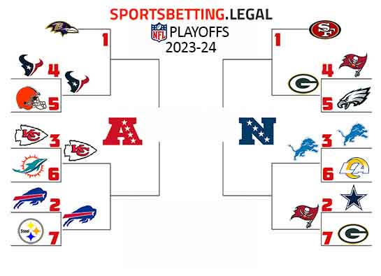 Current NFL Playoff bracket before 2023-24 Divisional Round