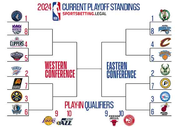 bracket showing the current NBA standings for 1 22 2024