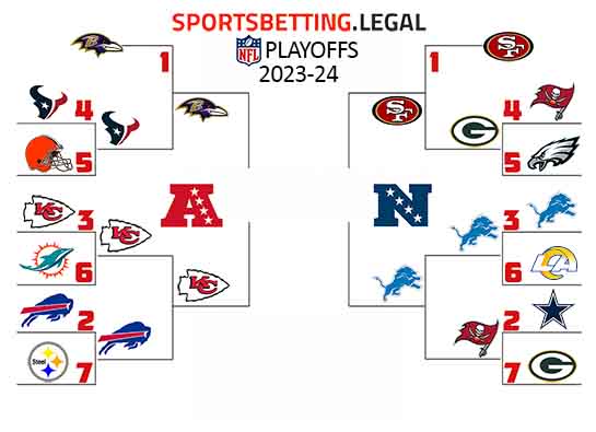 NFL Playoff bracket for the AFC and NFC Championship Round 2023-24