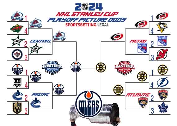 2024 Stanley Cup Playoff bracket based on the NHL futures for 2 12