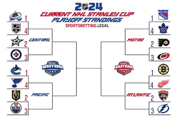 Current Stanley Cup Playoff Bracket based on the 2 5 24 NHL standings