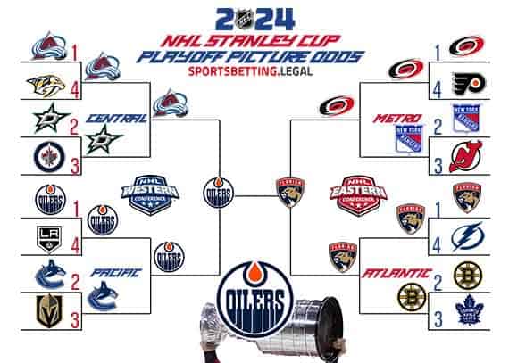 Stanley Cup playoff bracket based on the NHL odds for 2 26 2024