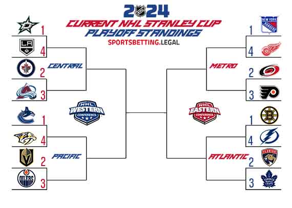 Stanley Cup playoff bracket based on the standings for 2 26 2024