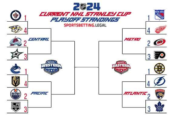 Stanley Cup Playoff bracket if the NHL season ended on 3 18 24