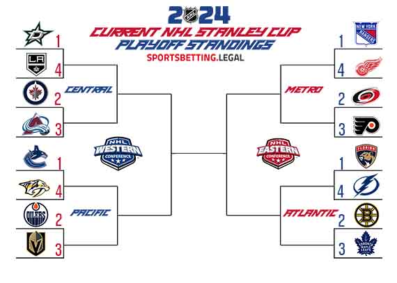 Stanley Cup Playoff Bracket if the NHL season ended on 3 4 24